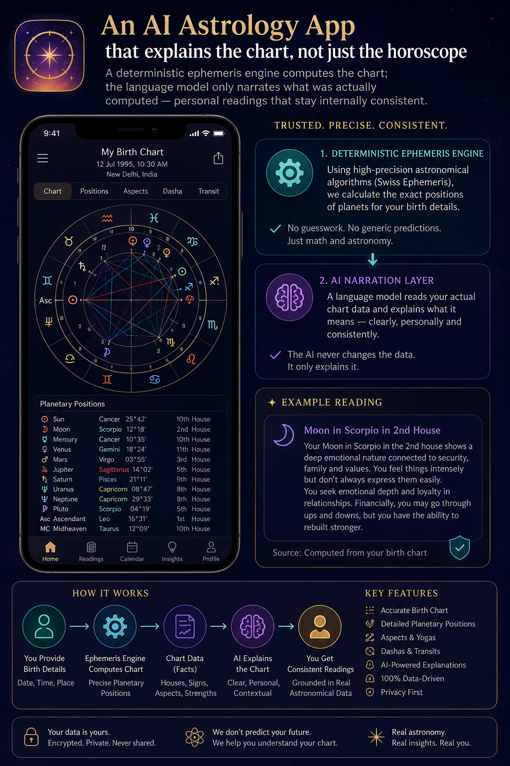 An AI astrology app that explains the chart, not just the horoscope