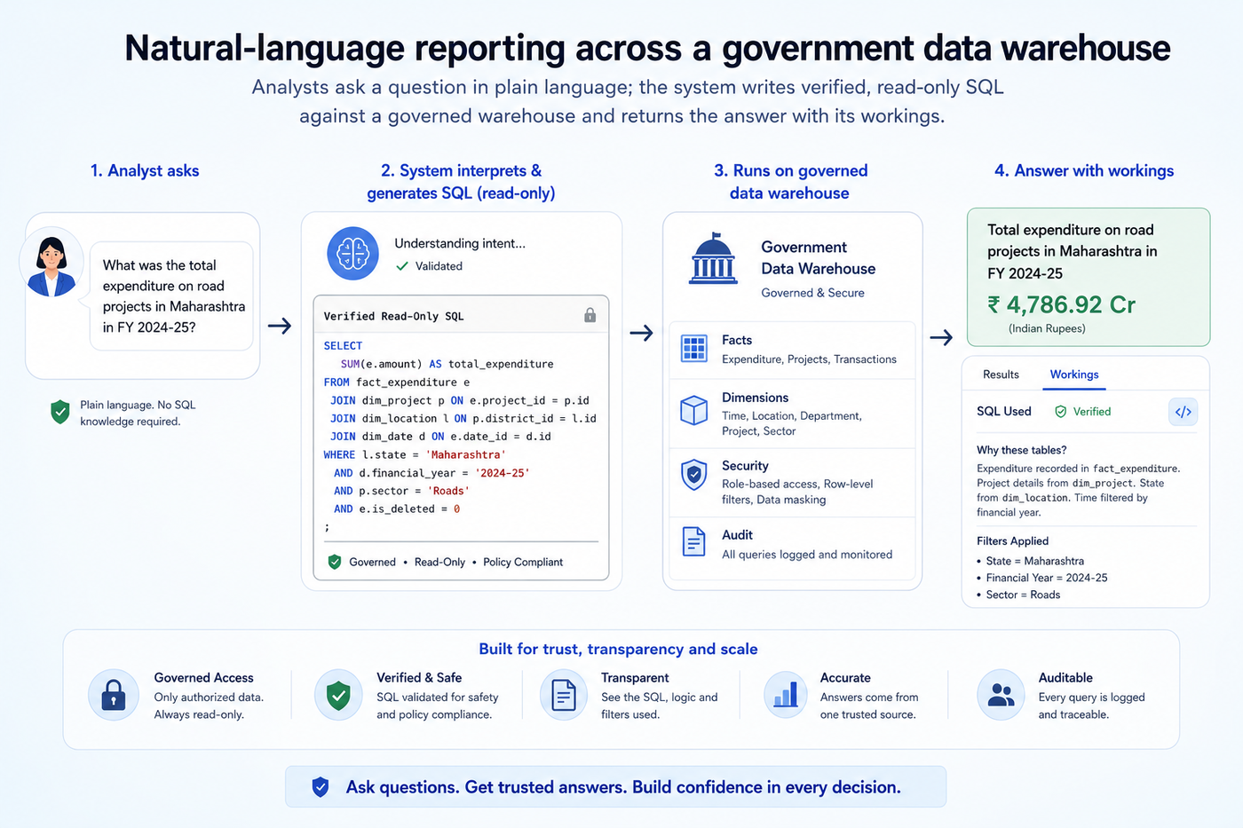 Natural-language reporting across a government data warehouse